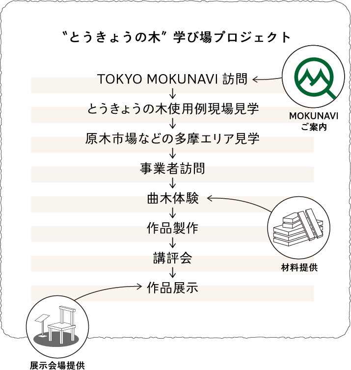 とうきょうの木 学び場プロジェクトイメージ図